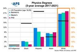 Thumbnail Physics Degrees by Race Ethnicity 5 years avg
