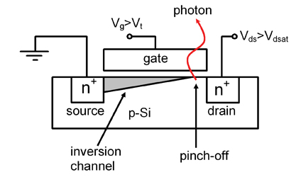 Fig.1. Light emission from saturated n-type MOSFET (Vg– gate voltage, Vt–threshold voltage, Vds–drain-to-source voltage, Vdsat≈Vds-Vt)