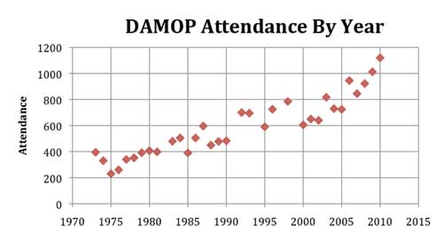 DAMOP Attendence by Year