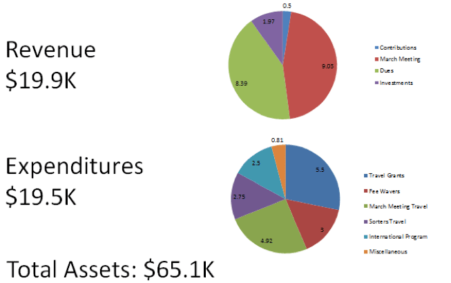 Appendix 2. DCP Finances in 2014 pie charts