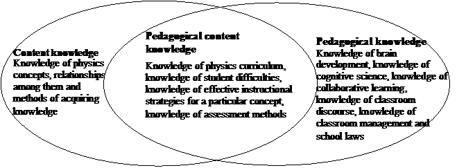 Fig. 1. The structure of teacher knowledge