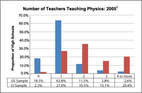 Number of Teachers Teaching Physics: 2005