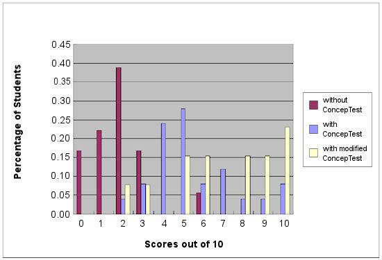 Post test results for infinite square well