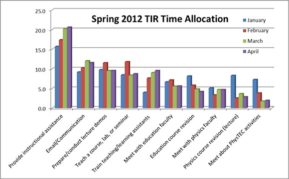 Spring 2012 TIR Time Allocation