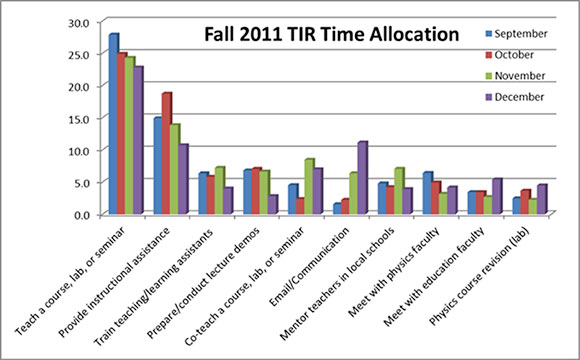 Fall 2011 TIR Time Allocation