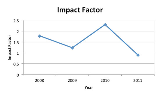 Impact Factor of PRST-PER for each of the four years available