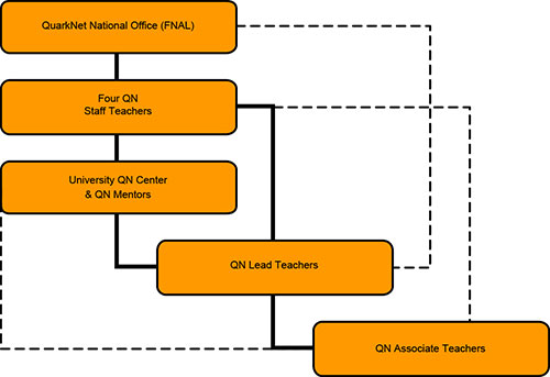 QuarkNet Organizational Structure