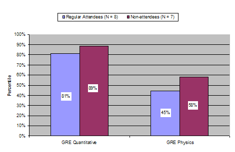 Figure 2. Average GRE Quantitative and Physics Percentiles