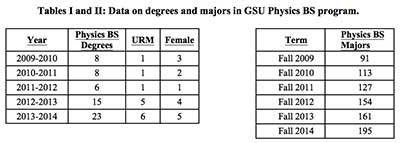Data on degrees and majors in GSU Physics BS programs