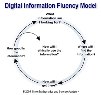 Digital Information Fluency Model