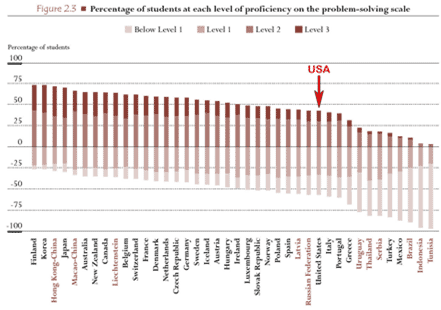 Percentage of students at each level of proficiency on the problem-solving scale