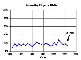 minority physics phds