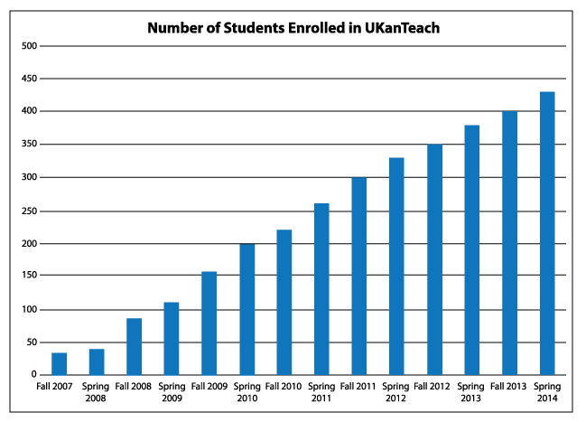 Figure 1: The total historical enrollment of the UKanTeach program since its inception