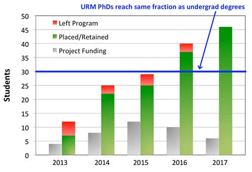 URM PhD Chart