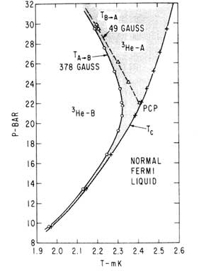 Phase diagram of liquid He3.