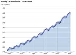 Concentration of CO2 in the atmosphere vs. year-the Keeling Curve.