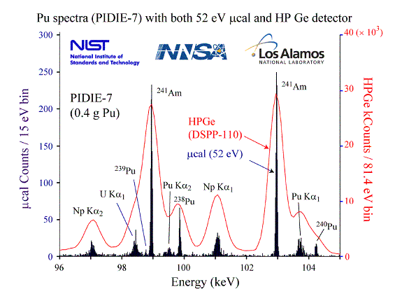 Figure 1. Microcalorimeter (black) and high-purity germanium (red) spectra of a mixture of plutonium isotopes.