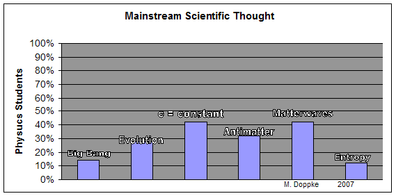 Mainstream Scientific Thought graph (by M. Doppke, 2007)