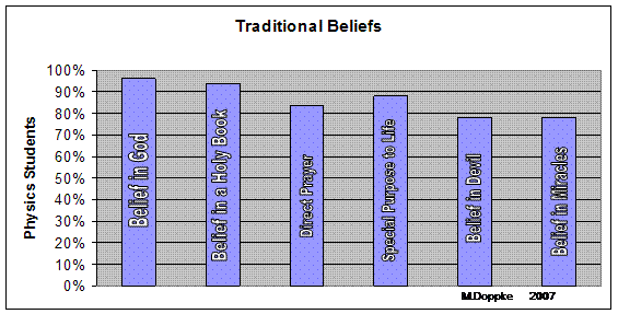 Traditional Beliefs of Physics Students graph (by  M. Duppke, 2007)