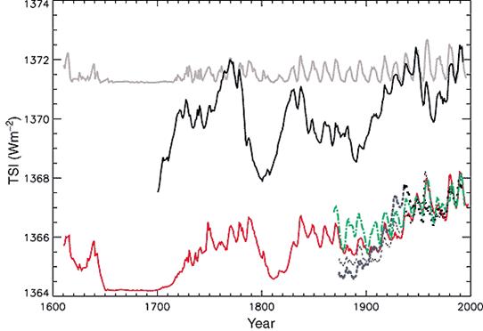 Figure 2: Reconstructions of total solar irradiance (TSI) by Lean et al. (1995, solid red curve), Hoyt and Schatten (1993, data updated by the authors to 1999, solid black curve), Solanki and Fligge (1998, dotted blue curves), and Lockwood and Stamper (1999, heavy dash-dot green curve); the grey curve shows group sunspot numbers (Hoyt and Schatten, 1998) scaled to Nimbus-7 observations for 1979 to 1993. [Fig. 6.5 and caption from Climate Change 2001: The Scientific Basis] (Color on-line)