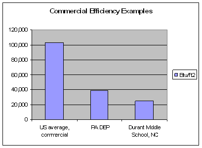 Figure 2: Delivered energy use, Btu per square foot, commercial