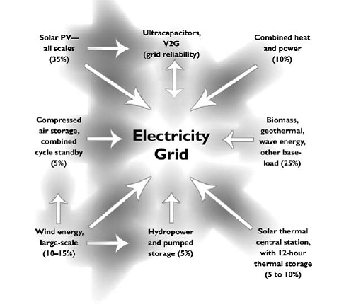 Figure 3: A renewable electricity grid configuration