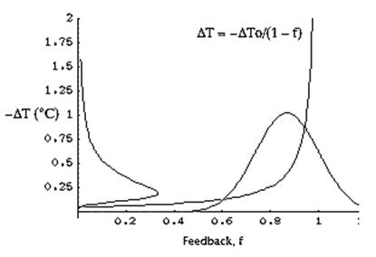 Figure 3. The normal distribution hf(f) is shown on the right of the figure, while the distribution hT(DT) is on the left.