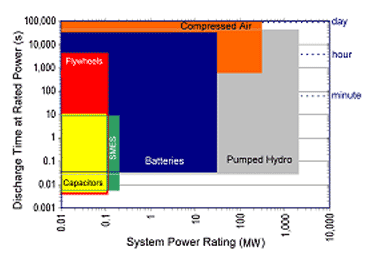 Figure 1: Capabilities of Existing Electricity Storage Technologies