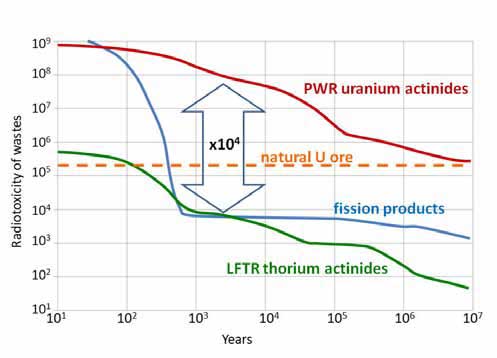 Figure 3. A LFTR produces much less long-lived waste than PWRs. (Adapted from Sylvan David et al, Revisiting the thorium-uranium nuclear fuel cycle, Europhysics news, 38(2), p 25.)
