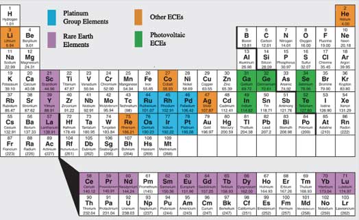Periodic table highlighting energy-critical elements