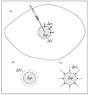 Figure 2. Injection of fluid inside a porous elastic sphere