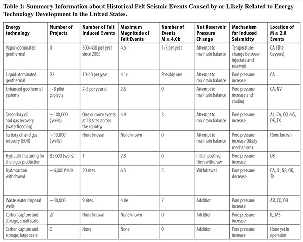 Table 1: Summary Information about Historic Seismic Events