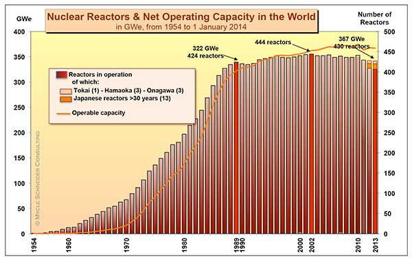 Figure 1. Nuclear Reactors &amp; Net Operating Capacity in the World