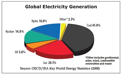 Global Electricity Generation pie chart