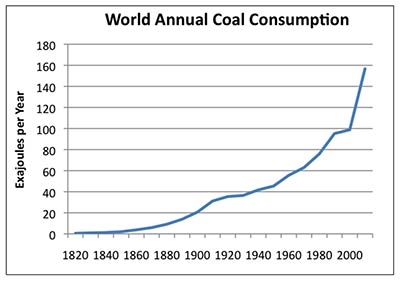 World Annual Coal Consumption line graph