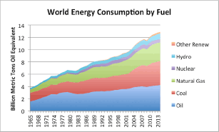 Figure 3 - World Energy chart