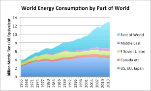 Figure 4 - World Energy chart