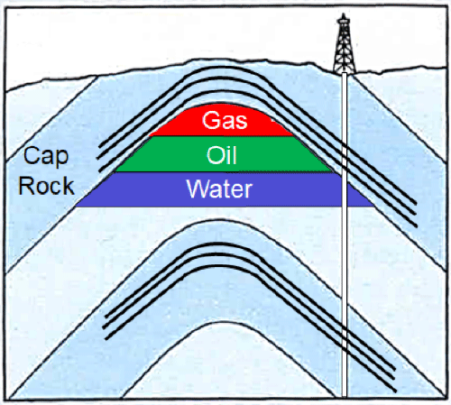 gas oil water chart