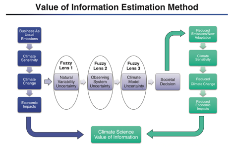 Value Information Estimation Methodgraphic