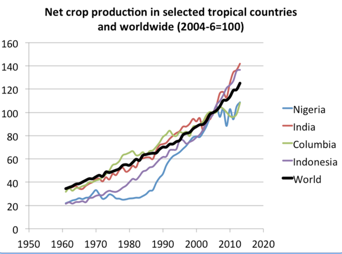 Crop production
