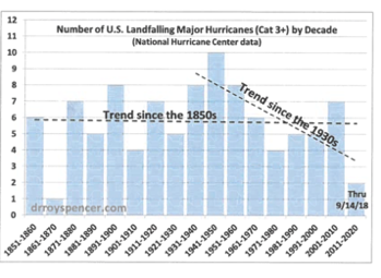 landfalling hurricanes
