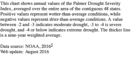 Palmer drought