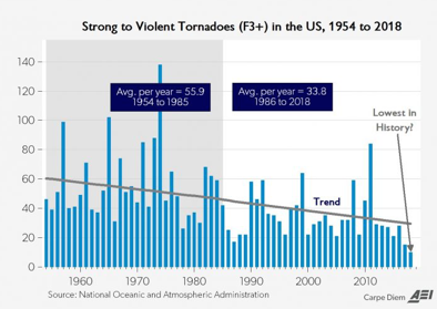 Violent tornadoes