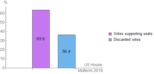 US House Midterm 2018 chart